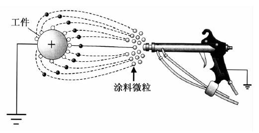 静电喷涂 静电喷涂